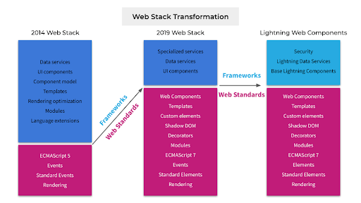 An Introduction To Lightning Web Components - Perficient Blogs