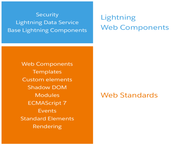 An Introduction To Lightning Web Components / Blogs / Perficient