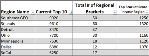 March Madness Results