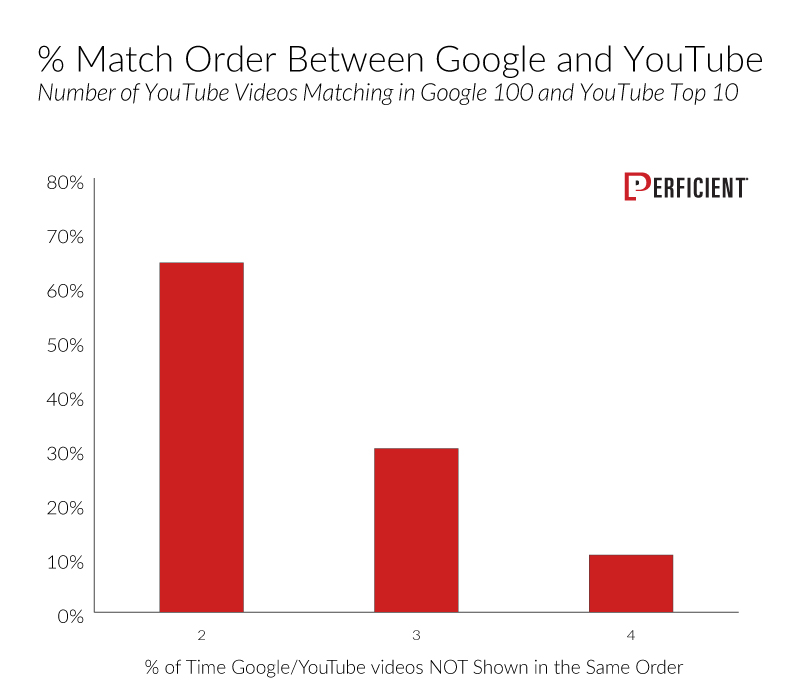 Chart shows percentage Google/YouTube videos not shown in the same order