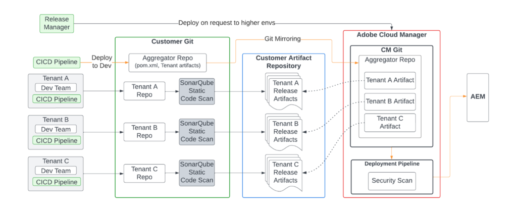 Maven Dependencies Deployment With Adobe Cloud Manager