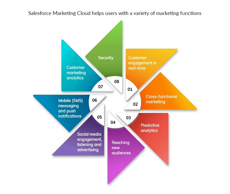 Salesforce Marketing Cloud