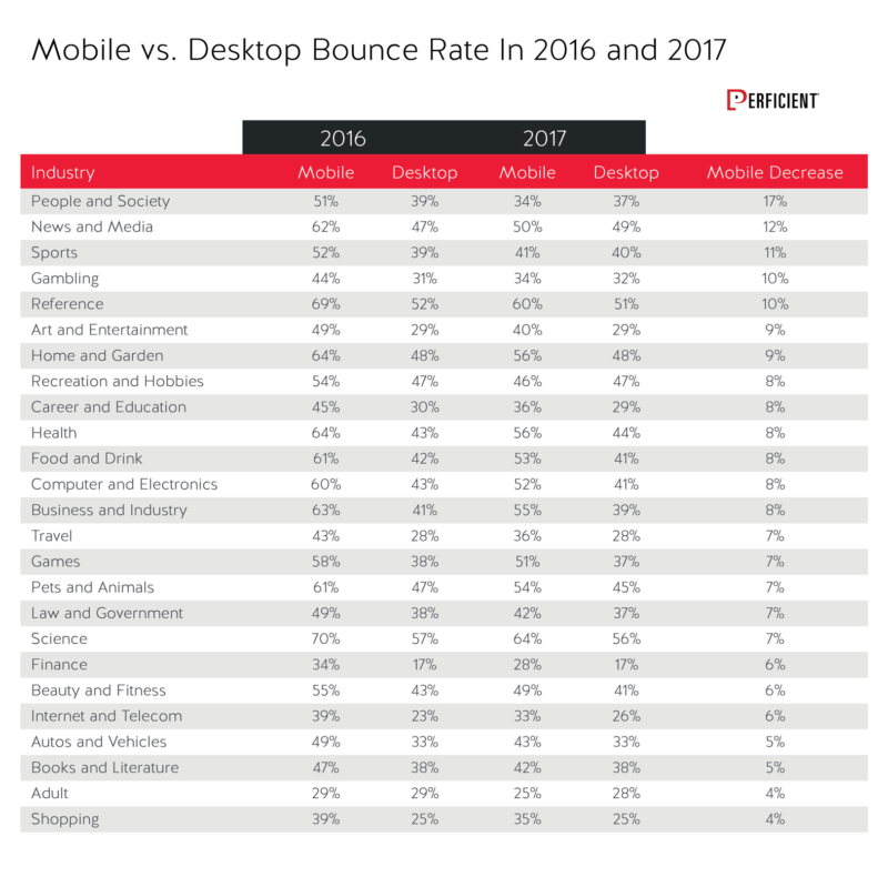 Mobile Vs Desktop Bounce Rate By Industry In 2016 And 2017