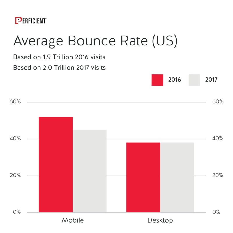 Mobile Vs Desktop Average Bounce Rate in 2016 and 2017
