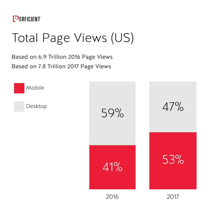 Mobile Vs Desktop Total Page Views in 2016 and 2017