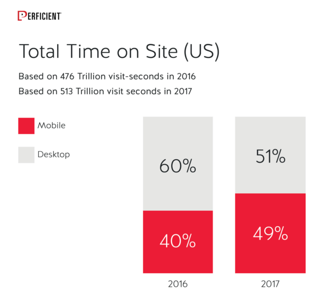 Mobile Vs Desktop Total Time On Site in 2016 and 2017