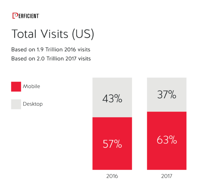 Mobile Vs Desktop Total Visits in 2016 and 2017