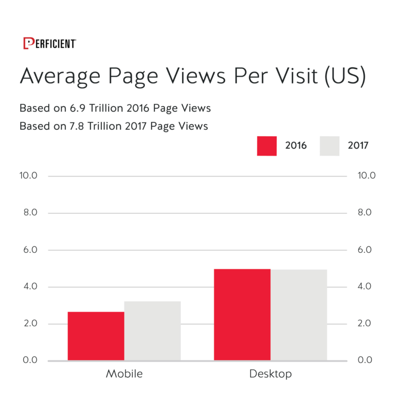 Mobile Vs Desktop Average Page Views Per Visit in 2016 and 2017