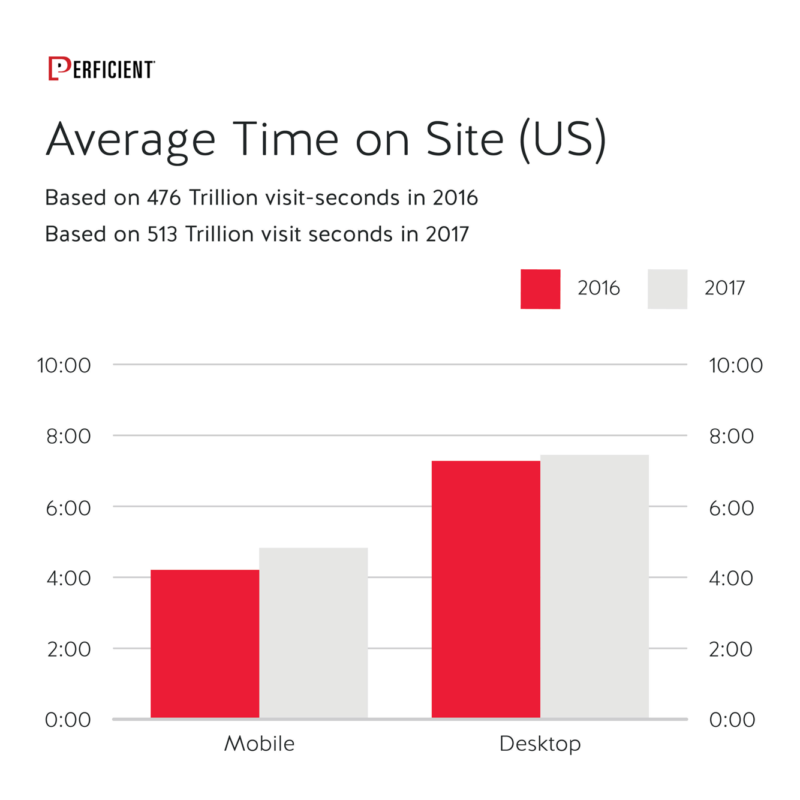 Mobile Vs Desktop Average Time On Site in 2016 and 2017