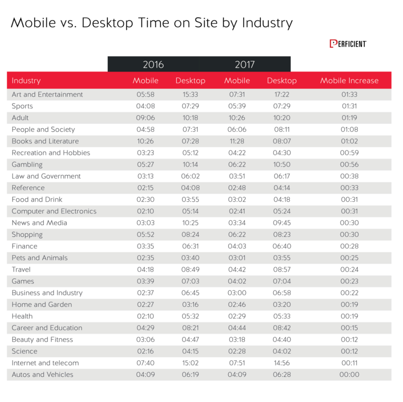 Mobile Vs Desktop Time On Site By Industry