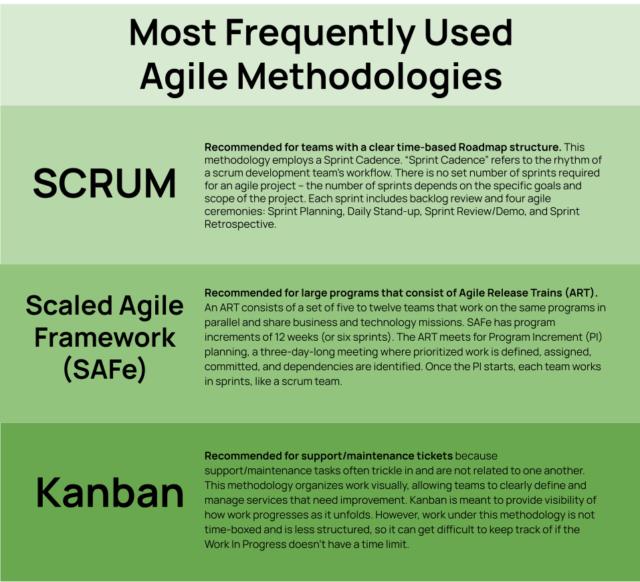 Most Frequently Used Methodologies Agile (1)