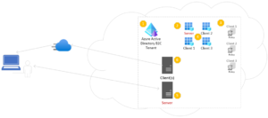 Multi Tenant Architecture