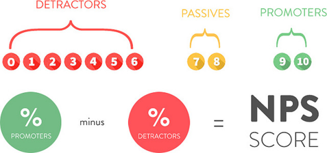 Nps Score