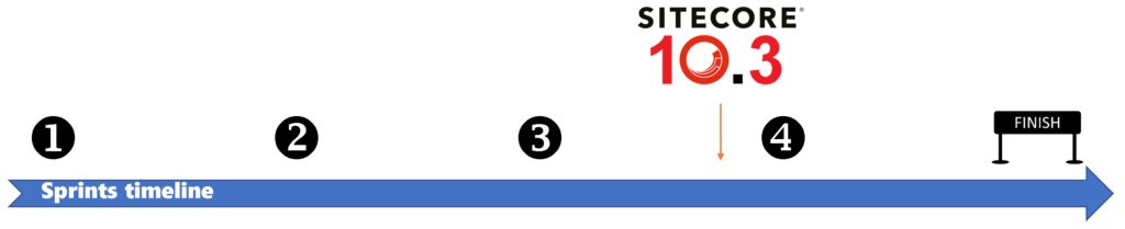 New Sitecore Version Releases In The Middle Of Sprints