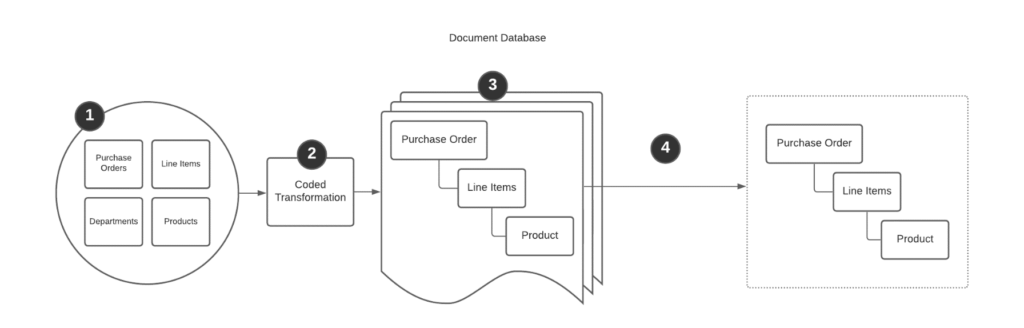 Pre-Rendering Data into a Nosql Document Database