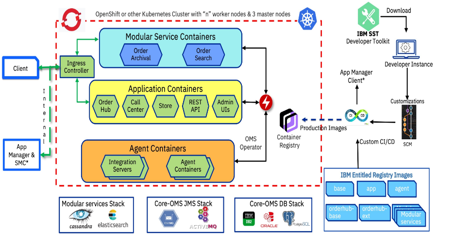 Oms On Redhat