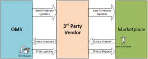 Oms Topology With All Key Integrations For Exhanging Data Across Systems