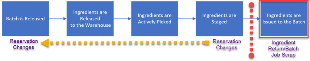 Opm Material Phases Ingredient Issue