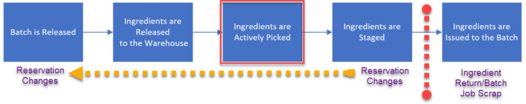 Opm Material Phases Ingredient Picking