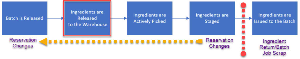 Opm Material Phases Ingredient Release