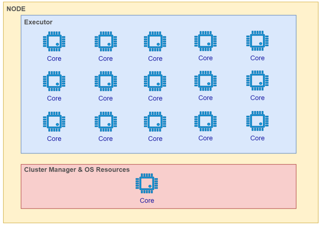 Oneexecuter 15cores