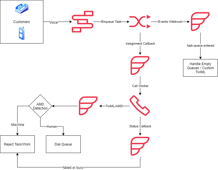 Operation Work From Home Basic Flow