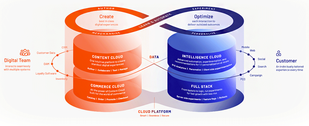 Optimizely Cloud Platform