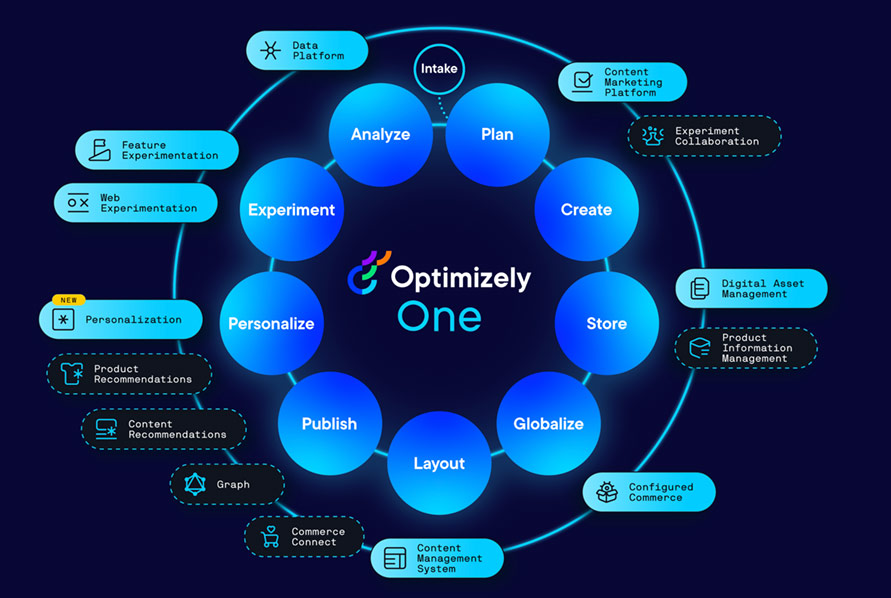 Optimizely Products Perficient