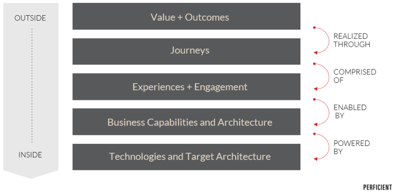 Outcome Focused End User Plus Business Driven Approach