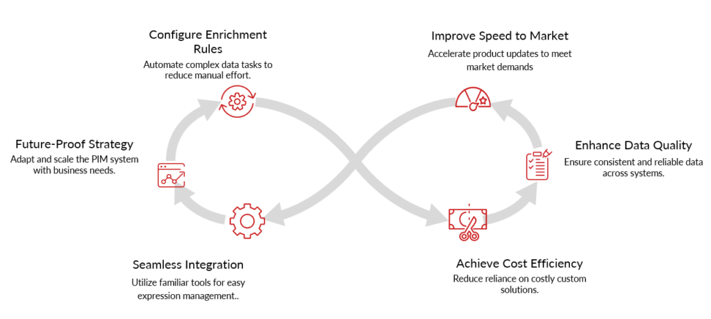 Pim Efficiencies