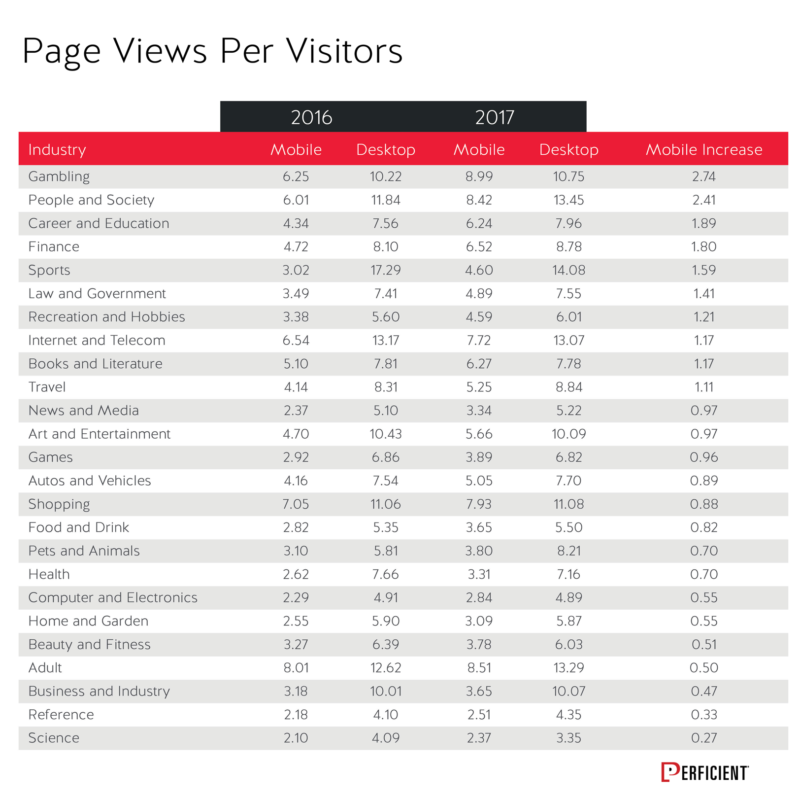 Mobile vs Desktop Page Views Per Visitors in 2016 and 2017