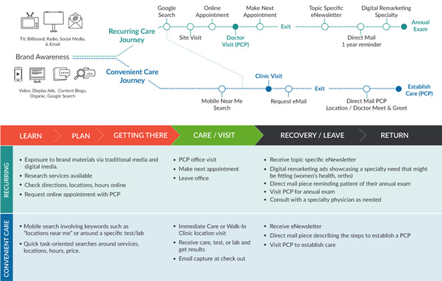 Patient Journey Flow