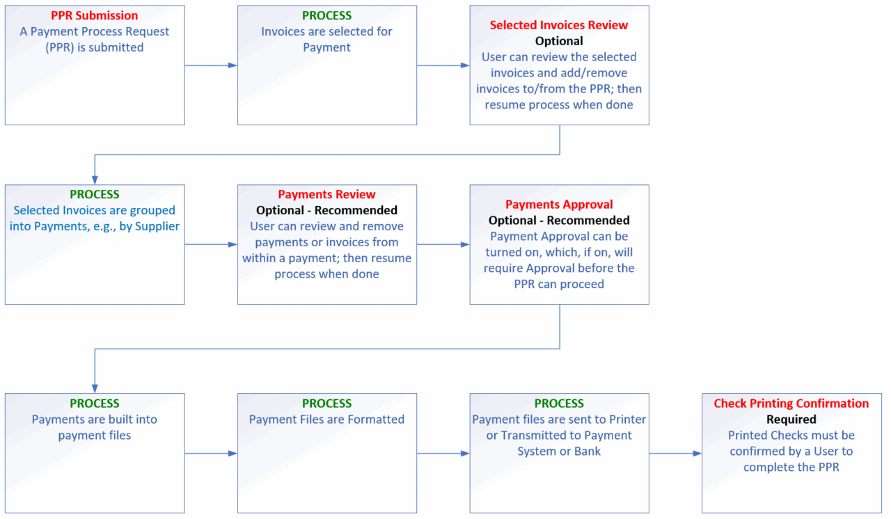 Oracle Cloud Disbursements Payment Process Flow