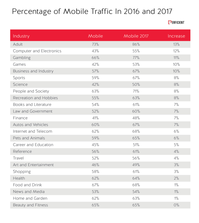 Percentage of Mobile Traffic In 2016 And 2017 by Industry