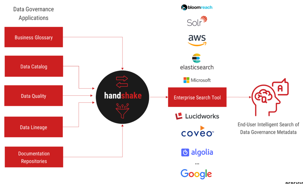 Perficient Handshake For Financial Services