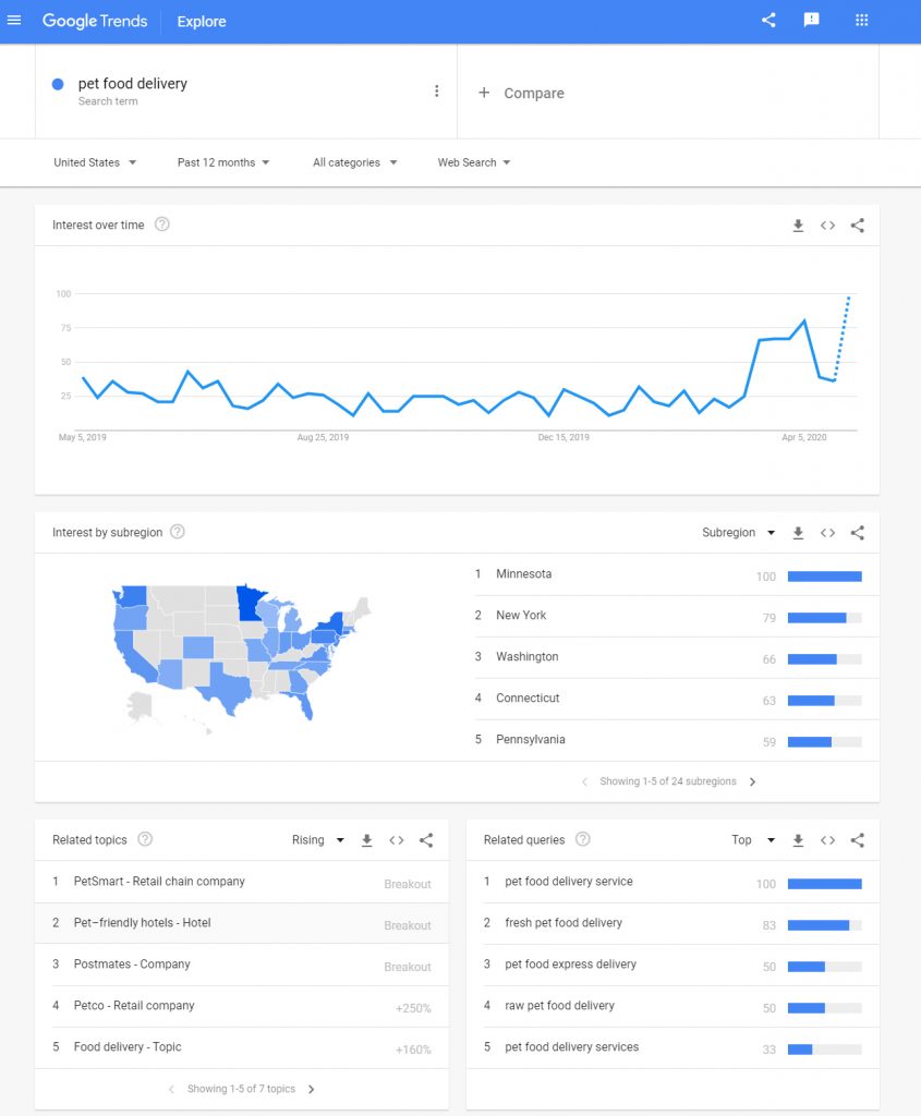 Pet Food Delivery Search Trends On Google Trends