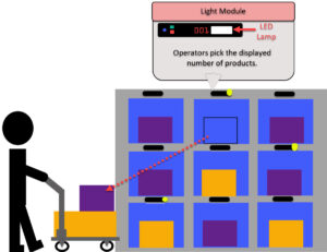 Pick to Light system