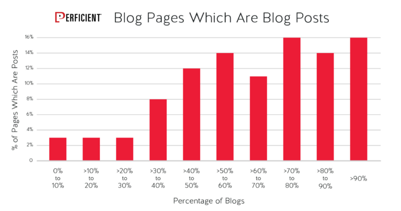 Bar chart shows percentage of the pages in a blog were blog posts vs. other types of “overhead” pages