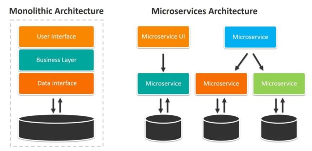 microservices