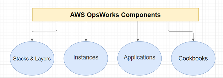 Build Code Pipeline Using AWS OpsWorks / Blogs / Perficient