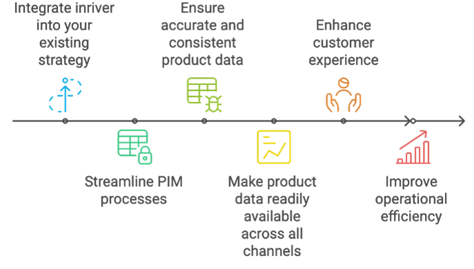 Streamline the PIM process