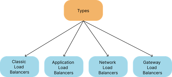 AWS Elastic Load Balancing (ELB) And Its Types: A Brief Introduction