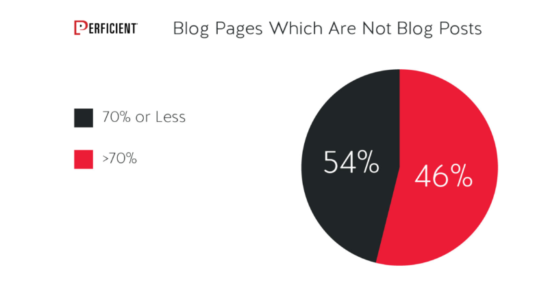 Pie chart shows percentage of blog posts that are not post vs. others