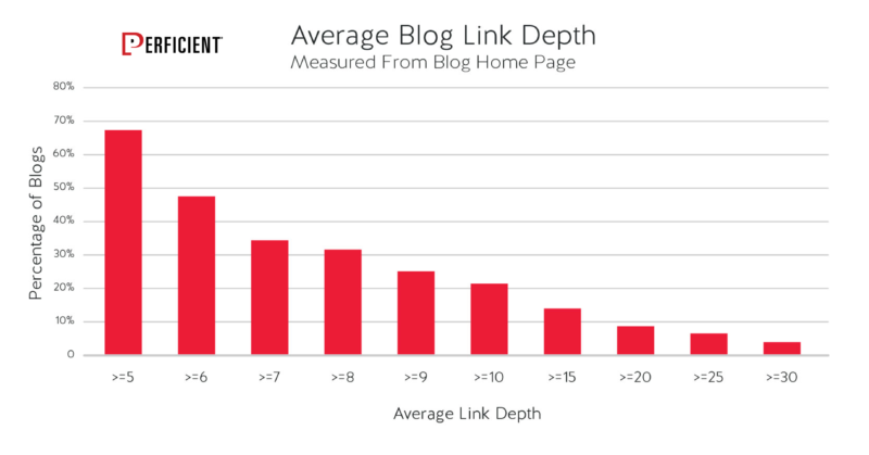 Bar chart shows average link depth of posts across the 100 blogs we sampled