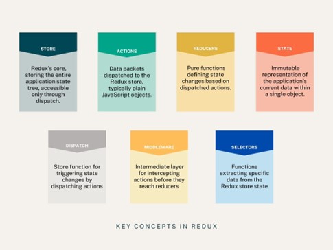 Key Concept in Redux