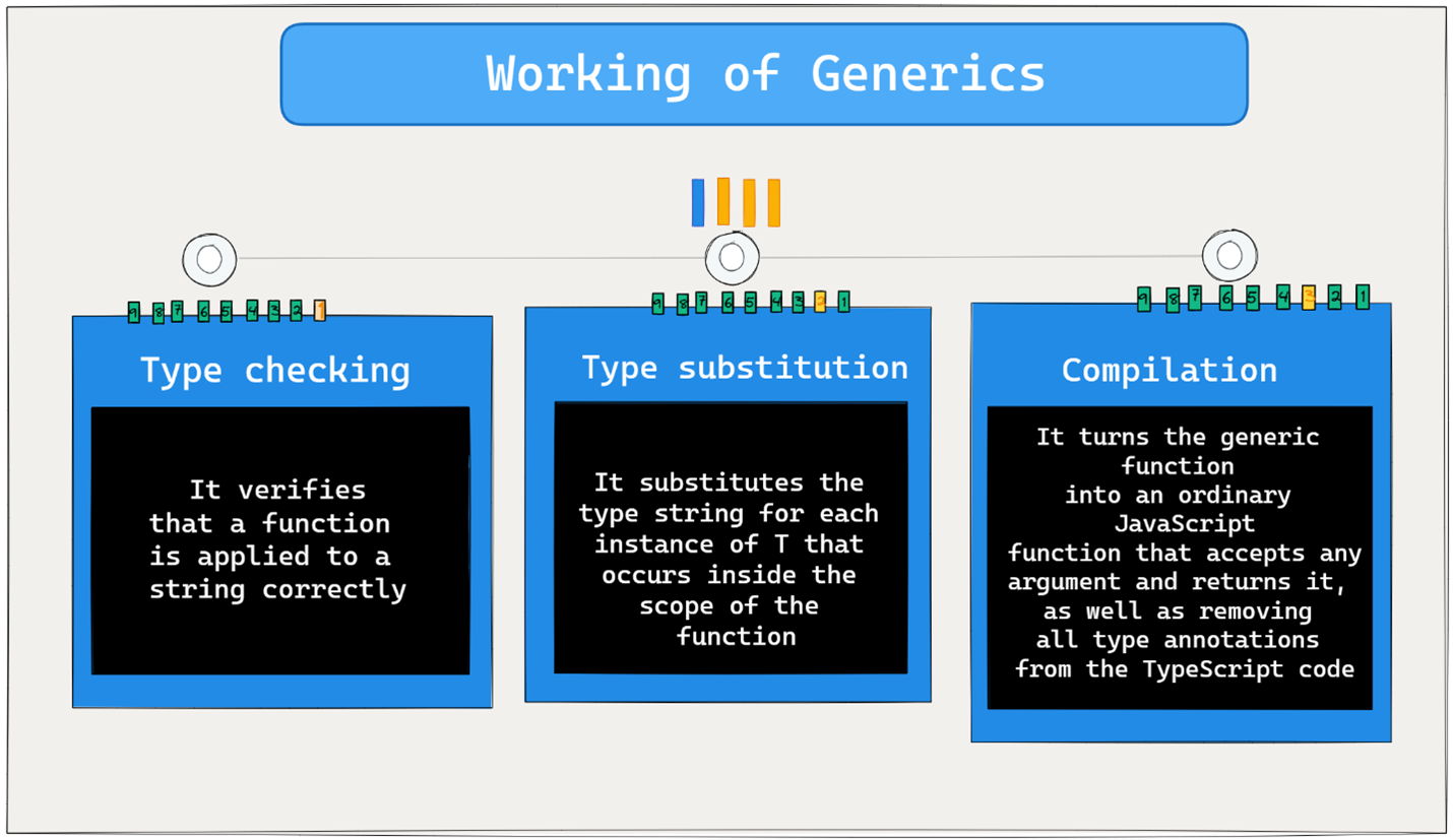 Workings of generic