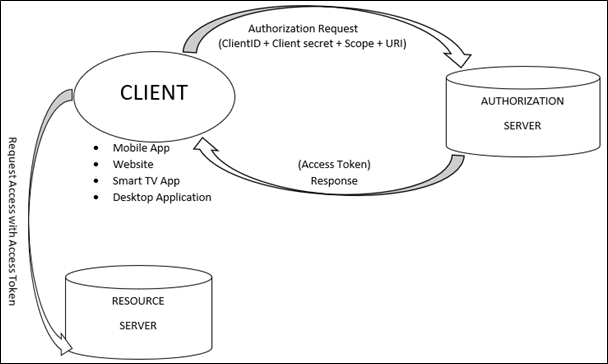 OAuth Architecture