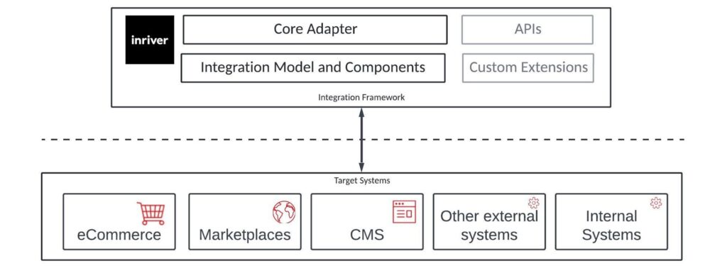 High level integration framework flow