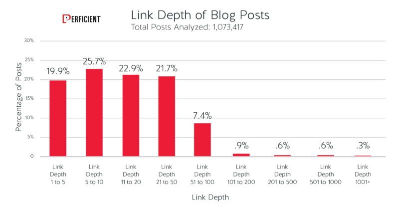 Bar chart shows distribution of link depth results