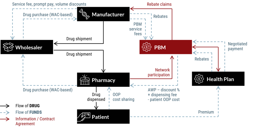 Prescription Drug Supply Chain